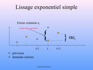 Lissage exponentiel simple 
t-1 t t+1 
prévision 
demande réalisée 
{ 
Erreur commise et 
(valeur réelle - prévision) 
} aet 
Calculs des prévisions 
 