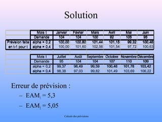 Solution 
Mois Mois t t Janvier Janvier Février Février Mars Mars Avril Avril Mai Mai Juin 
Juin 
Demande 104 104 100 92 105 95 
Prévision faite alpha = 0,2 100,00 100,80 101,44 101,15 99,32 100,46 
en t-1 pour t alpha = 0,4 
100,00 101,60 102,56 101,54 97,72 100,63 
Mois t Juillet Août Septembre Octobre Novembre Décembre 
Demande 95 104 104 107 110 109 
alpha = 0,2 99,37 98,49 99,59 100,48 101,78 103,42 
98,38 97,03 99,82 101,49 103,69 106,22 
Calculs des prévisions 
alpha = 0,4 
Erreur de prévision : 
– EAM1 = 5,3 
– EAM2 = 5,05 
 