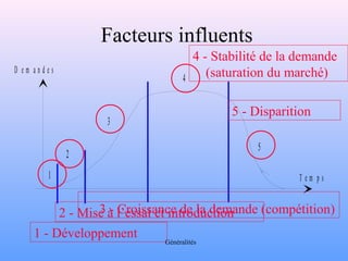 Facteurs influents 
1 
2 
3 
4 
5 
D e m a n d e s 
T e m p s 
2 - Mise3 à- lC’erossisasi aent cien tdroe dlau cdteiomnande (compétition) 
Généralités 
1 - Développement 
4 - Stabilité de la demande 
(saturation du marché) 
5 - Disparition 
 