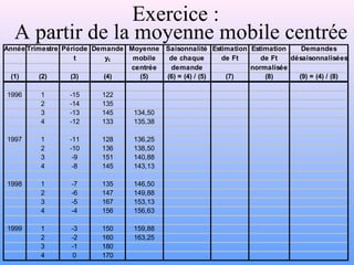 Exercice : 
A partir de la moyenne mobile centrée 
Année Trimestre Période Demande Moyenne Saisonnalité Estimation Estimation Demandes 
t yt mobile de chaque de Ft de Ft désaisonnalisées 
centrée demande normalisée 
(1) (2) (3) (4) (5) (6) = (4) / (5) (7) (8) (9) = (4) / (8) 
1996 1 -15 122 
2 -14 135 
3 -13 145 134,50 
4 -12 133 135,38 
1997 1 -11 128 136,25 
2 -10 136 138,50 
3 -9 151 140,88 
4 -8 145 143,13 
1998 1 -7 135 146,50 
2 -6 147 149,88 
3 -5 167 153,13 
4 -4 156 156,63 
1999 1 -3 150 159,88 
2 -2 160 163,25 
3 -1 180 
4 0 170 
 