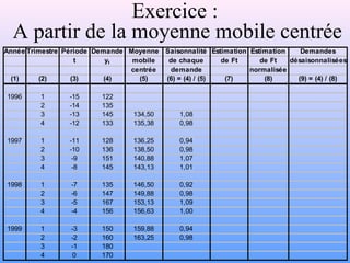 Exercice : 
A partir de la moyenne mobile centrée 
Année Trimestre Période Demande Moyenne Saisonnalité Estimation Estimation Demandes 
t yt mobile de chaque de Ft de Ft désaisonnalisées 
centrée demande normalisée 
(1) (2) (3) (4) (5) (6) = (4) / (5) (7) (8) (9) = (4) / (8) 
1996 1 -15 122 
2 -14 135 
3 -13 145 134,50 1,08 
4 -12 133 135,38 0,98 
1997 1 -11 128 136,25 0,94 
2 -10 136 138,50 0,98 
3 -9 151 140,88 1,07 
4 -8 145 143,13 1,01 
1998 1 -7 135 146,50 0,92 
2 -6 147 149,88 0,98 
3 -5 167 153,13 1,09 
4 -4 156 156,63 1,00 
1999 1 -3 150 159,88 0,94 
2 -2 160 163,25 0,98 
3 -1 180 
4 0 170 
 
