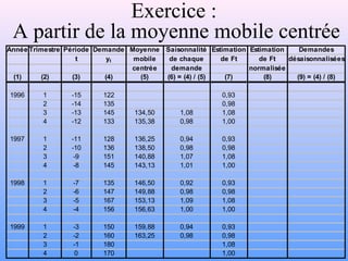 Exercice : 
A partir de la moyenne mobile centrée 
Année Trimestre Période Demande Moyenne Saisonnalité Estimation Estimation Demandes 
t yt mobile de chaque de Ft de Ft désaisonnalisées 
centrée demande normalisée 
(1) (2) (3) (4) (5) (6) = (4) / (5) (7) (8) (9) = (4) / (8) 
1996 1 -15 122 0,93 
2 -14 135 0,98 
3 -13 145 134,50 1,08 1,08 
4 -12 133 135,38 0,98 1,00 
1997 1 -11 128 136,25 0,94 0,93 
2 -10 136 138,50 0,98 0,98 
3 -9 151 140,88 1,07 1,08 
4 -8 145 143,13 1,01 1,00 
1998 1 -7 135 146,50 0,92 0,93 
2 -6 147 149,88 0,98 0,98 
3 -5 167 153,13 1,09 1,08 
4 -4 156 156,63 1,00 1,00 
1999 1 -3 150 159,88 0,94 0,93 
2 -2 160 163,25 0,98 0,98 
3 -1 180 1,08 
4 0 170 1,00 
 