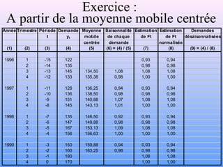 Exercice : 
A partir de la moyenne mobile centrée 
Année Trimestre Période Demande Moyenne Saisonnalité Estimation Estimation Demandes 
t yt mobile de chaque de Ft de Ft désaisonnalisées 
centrée demande normalisée 
(1) (2) (3) (4) (5) (6) = (4) / (5) (7) (8) (9) = (4) / (8) 
1996 1 -15 122 0,93 0,94 
2 -14 135 0,98 0,98 
3 -13 145 134,50 1,08 1,08 1,08 
4 -12 133 135,38 0,98 1,00 1,00 
1997 1 -11 128 136,25 0,94 0,93 0,94 
2 -10 136 138,50 0,98 0,98 0,98 
3 -9 151 140,88 1,07 1,08 1,08 
4 -8 145 143,13 1,01 1,00 1,00 
1998 1 -7 135 146,50 0,92 0,93 0,94 
2 -6 147 149,88 0,98 0,98 0,98 
3 -5 167 153,13 1,09 1,08 1,08 
4 -4 156 156,63 1,00 1,00 1,00 
1999 1 -3 150 159,88 0,94 0,93 0,94 
2 -2 160 163,25 0,98 0,98 0,98 
3 -1 180 1,08 1,08 
4 0 170 1,00 1,00 
 