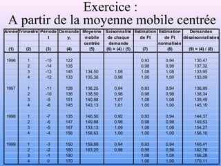 Exercice : 
A partir de la moyenne mobile centrée 
Année Trimestre Période Demande Moyenne Saisonnalité Estimation Estimation Demandes 
t yt mobile de chaque de Ft de Ft désaisonnalisées 
centrée demande normalisée 
(1) (2) (3) (4) (5) (6) = (4) / (5) (7) (8) (9) = (4) / (8) 
1996 1 -15 122 0,93 0,94 130,47 
2 -14 135 0,98 0,98 137,32 
3 -13 145 134,50 1,08 1,08 1,08 133,95 
4 -12 133 135,38 0,98 1,00 1,00 133,09 
1997 1 -11 128 136,25 0,94 0,93 0,94 136,89 
2 -10 136 138,50 0,98 0,98 0,98 138,34 
3 -9 151 140,88 1,07 1,08 1,08 139,49 
4 -8 145 143,13 1,01 1,00 1,00 145,10 
1998 1 -7 135 146,50 0,92 0,93 0,94 144,37 
2 -6 147 149,88 0,98 0,98 0,98 149,53 
3 -5 167 153,13 1,09 1,08 1,08 154,27 
4 -4 156 156,63 1,00 1,00 1,00 156,10 
1999 1 -3 150 159,88 0,94 0,93 0,94 160,41 
2 -2 160 163,25 0,98 0,98 0,98 162,76 
3 -1 180 1,08 1,08 166,28 
4 0 170 1,00 1,00 170,11 
 