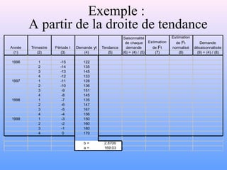 Exemple : 
A partir de la droite de tendance 
Année Trimestre Période t Demande yt Tendance 
Saisonnalité 
de chaque 
demande 
Estimation 
de Ft 
Estimation 
de Ft 
normalisé 
Demande 
désaisonnalisée 
(1) (2) (3) (4) (5) (6) = (4) / (5) (7) (8) (9) = (4) / (8) 
1996 1 -15 122 
2 -14 135 
3 -13 145 
4 -12 133 
1997 1 -11 128 
2 -10 136 
3 -9 151 
4 -8 145 
1998 1 -7 135 
2 -6 147 
3 -5 167 
4 -4 156 
1999 1 -3 150 
2 -2 160 
3 -1 180 
4 0 170 
b = 2,8706 
a = 169,03 
 