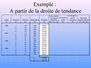 Exemple : 
A partir de la droite de tendance 
Année Trimestre Période t Demande yt Tendance 
Saisonnalité 
de chaque 
demande 
Estimation 
de Ft 
Estimation 
de Ft 
normalisé 
Demande 
désaisonnalisée 
(1) (2) (3) (4) (5) (6) = (4) / (5) (7) (8) (9) = (4) / (8) 
1996 1 -15 122 125,97 
2 -14 135 128,84 
3 -13 145 131,71 
4 -12 133 134,58 
1997 1 -11 128 137,45 
2 -10 136 140,32 
3 -9 151 143,19 
4 -8 145 146,07 
1998 1 -7 135 148,94 
2 -6 147 151,81 
3 -5 167 154,68 
4 -4 156 157,55 
1999 1 -3 150 160,42 
2 -2 160 163,29 
3 -1 180 166,16 
4 0 170 169,03 
b = 2,8706 
a = 169,03 
 