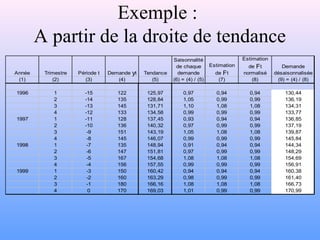 Exemple : 
A partir de la droite de tendance 
Année Trimestre Période t Demande yt Tendance 
Saisonnalité 
de chaque 
demande 
Estimation 
de Ft 
Estimation 
de Ft 
normalisé 
Demande 
désaisonnalisée 
(1) (2) (3) (4) (5) (6) = (4) / (5) (7) (8) (9) = (4) / (8) 
1996 1 -15 122 125,97 0,97 0,94 0,94 130,44 
2 -14 135 128,84 1,05 0,99 0,99 136,19 
3 -13 145 131,71 1,10 1,08 1,08 134,31 
4 -12 133 134,58 0,99 0,99 0,99 133,77 
1997 1 -11 128 137,45 0,93 0,94 0,94 136,85 
2 -10 136 140,32 0,97 0,99 0,99 137,19 
3 -9 151 143,19 1,05 1,08 1,08 139,87 
4 -8 145 146,07 0,99 0,99 0,99 145,84 
1998 1 -7 135 148,94 0,91 0,94 0,94 144,34 
2 -6 147 151,81 0,97 0,99 0,99 148,29 
3 -5 167 154,68 1,08 1,08 1,08 154,69 
4 -4 156 157,55 0,99 0,99 0,99 156,91 
1999 1 -3 150 160,42 0,94 0,94 0,94 160,38 
2 -2 160 163,29 0,98 0,99 0,99 161,40 
3 -1 180 166,16 1,08 1,08 1,08 166,73 
4 0 170 169,03 1,01 0,99 0,99 170,99 
 