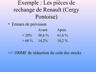 Exemple : Les pièces de 
rechange de Renault (Cergy 
Pontoise) 
• Erreurs de prévision 
Avant Après 
 20% 50,6 % 61,6 % 
 60 % 14,2% 10,2 % 
= 100MF de réduction du coût des stocks 
