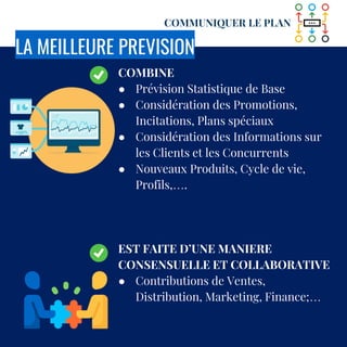COMMUNIQUER LE PLAN
LA MEILLEURE PREVISION
COMBINE
● Prévision Statistique de Base
● Considération des Promotions,
Incitations, Plans spéciaux
● Considération des Informations sur
les Clients et les Concurrents
● Nouveaux Produits, Cycle de vie,
Profils,….
EST FAITE D’UNE MANIERE
CONSENSUELLE ET COLLABORATIVE
● Contributions de Ventes,
Distribution, Marketing, Finance;…
 