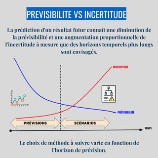 PREVISIBILITE VS INCERTITUDE
La prédiction d'un résultat futur connaît une diminution de
la prévisibilité et une augmentation proportionnelle de
l'incertitude à mesure que des horizons temporels plus longs
sont envisagés.
Le choix de méthode à suivre varie en fonction de
l'horizon de prévision.
 