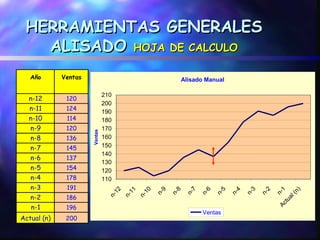 HERRAMIENTAS GENERALES
   ALISADO HOJA DE CALCULO
   Año       Ventas                                                  Alisado Manual

                               210
  n-12        120
                               200
  n-11        124
                               190
  n-10        114              180
  n-9         120              170
                      Ventas




  n-8         136              160
  n-7         145              150
                               140
  n-6         137
                               130
  n-5         154              120
  n-4         178              110
  n-3         191
                                                          9

                                                                 8

                                                                         7

                                                                                6

                                                                                       5

                                                                                              4

                                                                                                     3

                                                                                                            2

                                                                                                                Ac n-1
                                     2

                                           1

                                                  0




                                                                                                                          )
                                                                                                                        (n
                                                       n-

                                                              n-

                                                                      n-

                                                                             n-

                                                                                    n-

                                                                                           n-

                                                                                                  n-

                                                                                                         n-
                                   1

                                            1

                                                   1




  n-2         186
                                n-

                                         n-

                                                n-




                                                                                                                     al
                                                                                                                  tu
   n-1        196
                                                                              Ventas
Actual (n)    200
 