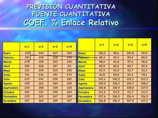 PREVISIÓN CUANTITATIVA
                FUENTE CUANTITATIVA
             COEF. % Enlace Relativo

                                                  n+1     n+2     n+3     n+4
             n+1   n+2   n+3   n+4

Enero        318   342   367   392   Enero        100,0   98,6    100,8   99,5
Febrero      281   309   328   349   Febrero      88,4    90,4    89,4    89,0
Marzo        278   299   320   342   Marzo        98,9    96,8    97,6    98,0
Abril        250   268   287   311   Abril        89,9    89,6    89,7    90,9
Mayo         231   249   269   290   Mayo         92,4    92,9    93,7    93,2
Junio        216   236   251   273   Junio        93,5    94,8    93,3    94,1
Julio        223   242   259   282   Julio        103,2   102,5   103,2   103,3
Agosto       245   262   284   305   Agosto       109,9   108,3   109,7   108,2
Septiembre   269   288   309   328   Septiembre   109,8   109,9   108,8   107,5
Octubre      302   321   345   364   Octubre      112,3   111,5   111,7   111,0
Noviembre    325   342   367   389   Noviembre    107,6   106,5   106,4   106,9
Diciembre    347   364   394   417   Diciembre    106,8   106,4   107,4   107,2
 