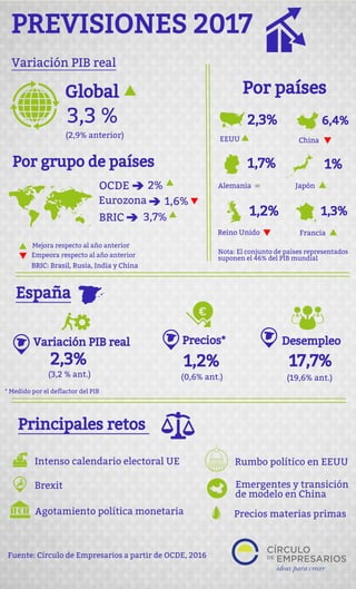 Previsiones 2017 Circulo de Empresarios