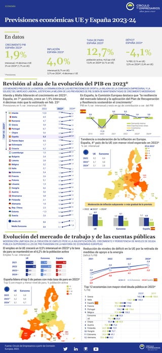 Previsiones económicas UE y España 2023-24
ECONOMÍA
En datos
Revisión al alza de la evolución del PIB en 2023*
Fuente: Círculo de Empresarios a partir de Comisión
Europea, 2023.
Irlanda y Malta liderarán el crecimiento en 2023*.
España, en 7ª posición, crece un 1,9% interanual,
4 décimas más que lo estimado en feb. 23*
Previsiones en % var. interanual del PIB
Tendencia a moderación de la inflación en Europa.
España, 4º país de la UE con menor nivel esperado en 2023*
% var. interanual
* Previsiones
TASA DE PARO
ESPAÑA 2023*
12,7%
población activa, +6,5 pp r/UE
12,4% en 2024* (6,1% en UE)
-4,1%
DÉFICIT
ESPAÑA 2023*
% PIB (-3,1% en UE)
3,3% en 2024* (-2,4% en UE)
CRECIMIENTO PIB
ESPAÑA 2023*
1,9%
interanual, +9 décimas r/UE
2% en 2024* (1,7% en UE)
INFLACIÓN
ESPAÑA 2023*
4,0%
interanual (6,7% en UE)
2,7% en 2024*, -4 décimas r/ UE
LOS MENORES PRECIOS DE LA ENERGÍA, LA DISMINUCIÓN DE LAS RESTRICCIONESDE OFERTA, LA MEJORA DE LA CONFIANZA EMPRESARIAL Y LA
SOLIDEZ DEL MERCADO LABORAL JUSTIFICANLA MEJORA DE LAS PREVISIONES DE PIB, SI BIEN SE MANTIENEN TASAS DE CRECIMIENTO MODERADAS
En España, la Comisión Europea destaca que “la resiliencia
del mercado laboral y la aplicación del Plan de Recuperación
y Resiliencia sostendrán el crecimiento”
PIB en % var. interanual y resto en pp de contribución a var. del PIB
2022
2023
2024
UE Eurozona
9,2 8,4
6,7 5,8
3,1 2,8
*
*
IPCA 2023*
2,0
-11,3
5,5 5,5
1,9 2,0
2019 2020 2021 2022 2023* 2024*
Demanda interna
Exportaciones netas
Inventarios
PIB
Evolución del mercado de trabajo y de las cuentas públicas
MODERACIÓN LIMITADA EN LA CREACIÓN DE EMPLEO PESE A LA RALENTIZACIÓN DEL CRECIMIENTO Y PERSISTENCIA DE NIVELES DE DEUDA
PÚBLICA SUPERIORES A LOS DE PRE-PANDEMIA EN LA MAYORÍA DE ECONOMÍAS EUROPEAS
Moderación de inflación subyacente → más gradual de lo previsto
El empleo en la UE crecerá un 0,5% interanual en 2023* y la tasa
de paro se mantendrá en el 6,2% de la poblaciónactiva
Empleo % var. interanual
Reducción de niveles de déficit en la UE por la retirada de
medidas de apoyo a la energía
Déficit % PIB
España lidera el top 5 de países con más tasa de paro en 2023*
Top 5 con mayor y menor nivel de paro, % población activa
Top 12 economías con mayor nivel deuda pública en 2023*
% PIB
2022
2023
2024
UE Eurozona
6,2 6,8
6,2 6,8
6,1 6,7
*
*
*
*
5,8
4,8 5,2
6,9
6,1
4,9
3,6 3,2
2,5
UE Eurozona España
2022 2023* 2024*
-4,8
-3,4
-3,1
-2,4
-5,3
-3,6
-3,2
-2,4
-6,9
-4,8
-4,1
-3,3
2021 2022 2023* 2024*
UE Eurozona España
1
2
3
4
6
5
7
8
9
10
11
12
Media UE 3,5 1,0
1,7
TOP
10
-
2023*
Media Eurozona 3,5 1,1
1,6
2022 2023* 2024*
 