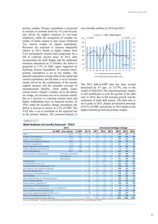 Member States, Italy
81
primary surplus. Primary expenditure is projected
to increase in nominal terms by 1% year-on-year,
also driven by support measures to low-wage
employees, while the recognition of sizeable tax
credits of banks related to past losses (Deferred
Tax Assets) weighs on capital expenditure.
Revenues are expected to increase marginally
relative to 2013, thanks to higher intakes from
VAT and property taxation that compensate for a
fall in corporate income taxes. In 2015, after
incorporating the draft budget and the additional
measures announced on 27 October, the deficit is
projected at 2.7% of GDP, again supported by
declining interest expenditure. In nominal terms,
primary expenditure is set to rise slightly. The
planned expenditure savings affect both capital and
current expenditure, but the latter is set to increase
mainly driven by the confirmation of the income
support measure and the extended coverage of
unemployment benefits, while public wages
remain frozen. Despite a further cut to the labour
tax wedge, tax revenues are set to increase mainly
due to a recovery in corporate income taxes and
higher withholding taxes on financial income. In
2016, under the no-policy change assumption, the
deficit is forecast to narrow to 2.2% of GDP. The
VAT hike is set to contribute to the expected rise
in the primary balance. The structural balance is
set to broadly stabilise in 2014 and 2015.
The 2013 debt-to-GDP ratio has been revised
downward by 4.7 pps., to 127.9%, due to the
switch to ESA2010. The expected primary surplus
is still insufficient to curb the growth of the debt
ratio in 2014, due to flat nominal growth and the
settlement of trade debt arrears. The debt ratio is
set to peak in 2015, despite privatisation proceeds
of 0.5% of GDP, and decline in 2016 thanks to the
higher nominal growth and primary surplus.
0.0
1.0
2.0
3.0
4.0
5.0
6.0
7.0
0
20
40
60
80
100
120
140
03 04 05 06 07 08 09 10 11 12 13 14 15 16
General government debt (lhs)
General government deficit (rhs)
Graph II.12.2: Italy - Public finances
% of GDP% of GDP
forecast
bn EUR Curr. prices % GDP 95-10 2011 2012 2013 2014 2015 2016
1618.9 100.0 1.0 0.6 -2.3 -1.9 -0.4 0.6 1.1
979.4 60.5 1.2 0.0 -4.0 -2.8 0.2 0.4 0.0
314.8 19.4 0.9 -1.8 -1.5 -0.7 -0.9 -0.3 0.9
288.6 17.8 1.6 -1.9 -7.4 -5.4 -2.5 1.4 3.1
93.8 5.8 2.4 0.2 -11.3 -4.8 -2.1 2.7 5.4
462.3 28.6 2.6 5.2 2.0 0.6 1.5 3.4 4.2
425.4 26.3 3.8 0.5 -8.0 -2.7 1.3 2.7 3.5
1616.1 99.8 1.1 0.5 -2.2 -1.9 -0.3 0.6 1.1
1.2 -0.8 -4.2 -2.9 -0.5 0.4 0.7
0.0 0.2 -0.9 0.0 0.1 0.0 0.1
-0.2 1.2 2.8 0.9 0.1 0.3 0.3
0.4 0.1 -0.9 -1.7 -0.4 0.2 0.6
9.0 8.4 10.7 12.2 12.6 12.6 12.4
3.1 1.1 0.9 1.2 0.8 0.6 1.0
2.5 0.7 2.3 1.4 0.8 0.2 0.5
-0.1 -0.8 0.6 0.0 0.4 -0.3 -1.0
15.1 10.6 10.4 11.7 11.8 12.3 12.6
2.6 1.5 1.6 1.4 0.4 0.5 1.5
2.5 2.9 3.3 1.3 0.2 0.5 2.0
-0.3 -3.4 -1.4 2.0 2.2 -0.3 -0.1
1.1 -1.1 1.0 2.3 2.8 3.0 3.2
-0.3 -3.1 -0.5 1.0 1.5 1.5 1.8
-0.2 -3.0 -0.2 1.0 1.6 1.7 1.9
-3.6 -3.5 -3.0 -2.8 -3.0 -2.7 -2.2
-3.8 -2.6 -1.5 -0.6 - -0.6 -0.9 -1.1
- -3.3 -1.6 -0.8 - -0.9 -0.8 -1.0
107.1 116.4 122.2 127.9 132.2 133.8 132.7
GNI (GDP deflator)
Structural budget balance (c)
Saving rate of households (b)
Main features of country forecast - ITALY
Unemployment rate (a)
Gross fixed capital formation
Current-account balance (c)
Contribution to GDP growth:
General government gross debt (c)
GDP deflator
Compensation of employees / f.t.e.
of which: equipment
Domestic demand
Harmonised index of consumer prices
Table II.12.1:
Net exports
Public Consumption
Trade balance (goods) (c)
Employment
Annual percentage change2013
GDP
Private Consumption
Exports (goods and services)
Net lending (+) or borrowing (-) vis-a-vis ROW (c)
(a) Eurostat definition. (b) gross saving divided by gross disposable income. (c) as a percentage of GDP.
Cyclically-adjusted budget balance (c)
Real unit labour cost
Imports (goods and services)
General government balance (c)
Unit labour costs whole economy
Inventories
Terms of trade goods
 