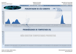 ALCOCHETE                                                                            MODELO DE VENTO                                                                  PREVISÃO DE 8 DIAS PARA
38.44 deg N 008.58 deg W                                                             METEOCEANSURF                                                                       KITESURF E WINDSURF
                                                   Previsão feita em:        09-03-2012 07:20       Local time      Data dos dados utilizados para previsão:         2012-03-09 às 00:00 UTC




100%
 90%
 80%
 70%
 60%
 50%
 40%
 30%
 20%
 10%
  0%
       06h


       15h


       00h
       00h
       03h
       06h
       09h
       12h
       15h
       18h
       21h
       00h
       03h

       09h
       12h

       18h
       21h

       03h
       06h
       09h
       12h
       15h
       18h
       21h
       00h
       03h
       06h
       09h
       12h
       15h
       18h
       21h
       00h
       03h
       06h
       09h
       12h
       15h
       18h
       21h
       00h
       03h
       06h
       09h
       12h
       15h
       18h
       21h
       00h
       03h
       06h
       09h
       12h
       15h
       18h
       21h
       00h
       03h
       06h
       09h
       12h
       15h
       18h
       21h
       00h
       9 9 9 9 9 9 9 9 10 10 10 10 10 10 10 10 11 11 11 11 11 11 11 11 12 12 12 12 12 12 12 12 13 13 13 13 13 13 13 13 14 14 14 14 14 14 14 14 15 15 15 15 15 15 15 15 16 16 16 16 16 16 16 16 17




100%
 90%
 80%
 70%
 60%                                              NÃO EXISTEM TEMPESTADES PREVISTAS
 50%
 40%
 30%
 20%
 10%
  0%
       18h




       12h




       06h




       00h




       18h
       00h
       03h
       06h
       09h
       12h
       15h

       21h
       00h
       03h
       06h
       09h
       12h
       15h
       18h
       21h
       00h
       03h
       06h
       09h

       15h
       18h
       21h
       00h
       03h
       06h
       09h
       12h
       15h
       18h
       21h
       00h
       03h

       09h
       12h
       15h
       18h
       21h
       00h
       03h
       06h
       09h
       12h
       15h
       18h
       21h

       03h
       06h
       09h
       12h
       15h
       18h
       21h
       00h
       03h
       06h
       09h
       12h
       15h

       21h
       00h
       9 9 9 9 9 9 9 9 10 10 10 10 10 10 10 10 11 11 11 11 11 11 11 11 12 12 12 12 12 12 12 12 13 13 13 13 13 13 13 13 14 14 14 14 14 14 14 14 15 15 15 15 15 15 15 15 16 16 16 16 16 16 16 16 17


DADOS: GFS NOAA, FNMOC WW3 e                                                                                                                                 PROCESSAMENTO DE DADOS POR
INSTITUTO HIDROGRÁFICO                                                                                                                                                  METEOCEANSURF
 
