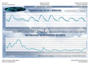 ALCOCHETE                                                                 MODELO DE VENTO                                                     PREVISÃO DE 8 DIAS PARA
38.44 deg N 008.58 deg W                                                  METEOCEANSURF                                                          KITESURF E WINDSURF
                                              Previsão feita em:   29-03-2012 07:54   Local time   Data dos dados utilizados para previsão:   2012-03-29 às 00:00 UTC


                                                                                                                              TEMPERATURA DO AR         WINDCHILL
   °C
  25

  20

  15

  10

   5

   0
         12h
         15h




         03h




         18h
         00h
         03h
         06h
         09h


         18h
         21h
         00h
         03h
         06h
         09h
         12h
         15h
         18h
         21h
         00h
         03h
         06h
         09h
         12h
         15h
         18h
         21h
         00h

         06h
         09h
         12h
         15h
         18h
         21h
         00h
         03h
         06h
         09h
         12h
         15h
         18h
         21h
         00h
         03h
         06h
         09h
         12h
         15h

         21h
         00h
         03h
         06h
         09h
         12h
         15h
         18h
         21h
         00h
         03h
         06h
         09h
         12h
         15h
         18h
         21h
         00h
         29 29 29 29 29 29 29 29 30 30 30 30 30 30 30 30 31 31 31 31 31 31 31 31 1 1 1 1 1 1 1 1 2 2 2 2 2 2 2 2 3 3 3 3 3 3 3 3 4 4 4 4 4 4 4 4 5 5 5 5 5 5 5 5 6
                      NOTA: WINDCHILL é a temperatura sentida no corpo humano por ação do vento, fator a ter em consideração na escolha de equipamento térmico.


    KT
  14
  12
  10
   8
   6
   4
   2
   0
         03h




         12h




         21h




         09h




         18h
         00h

         06h
         09h
         12h
         15h
         18h
         21h
         00h
         03h
         06h
         09h

         15h
         18h
         21h
         00h
         03h
         06h
         09h
         12h
         15h
         18h

         00h
         03h
         06h
         09h
         12h
         15h
         18h
         21h
         00h
         03h
         06h
         09h
         12h
         15h
         18h
         21h
         00h
         03h
         06h
         09h
         12h
         15h
         18h
         21h
         00h
         03h
         06h

         12h
         15h
         18h
         21h
         00h
         03h
         06h
         09h
         12h
         15h

         21h
         00h
         29 29 29 29 29 29 29 29 30 30 30 30 30 30 30 30 31 31 31 31 31 31 31 31 1 1 1 1 1 1 1 1 2 2 2 2 2 2 2 2 3 3 3 3 3 3 3 3 4 4 4 4 4 4 4 4 5 5 5 5 5 5 5 5 6
                                                                      NOTA: Neste gráfico consideram-se os nós em que a rajada supera a velocidade média do vento.


DADOS: GFS NOAA, FNMOC WW3 e                                                                                                           PROCESSAMENTO DE DADOS POR
INSTITUTO HIDROGRÁFICO                                                                                                                            METEOCEANSURF
 