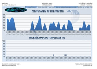 ALCOCHETE                                                                         MODELO DE VENTO                                                              PREVISÃO DE 8 DIAS PARA
38.44 deg N 008.58 deg W                                                          METEOCEANSURF                                                                   KITESURF E WINDSURF
                                                 Previsão feita em:       08-04-2012 09:22      Local time     Data dos dados utilizados para previsão:       2012-04-08 às 00:00 UTC




100%
 90%
 80%
 70%
 60%
 50%
 40%
 30%
 20%
 10%
  0%
       06h


       15h


       00h
       00h
       03h
       06h
       09h
       12h
       15h
       18h
       21h
       00h
       03h

       09h
       12h

       18h
       21h

       03h
       06h
       09h
       12h
       15h
       18h
       21h
       00h
       03h
       06h
       09h
       12h
       15h
       18h
       21h
       00h
       03h
       06h
       09h
       12h
       15h
       18h
       21h
       00h
       03h
       06h
       09h
       12h
       15h
       18h
       21h
       00h
       03h
       06h
       09h
       12h
       15h
       18h
       21h
       00h
       03h
       06h
       09h
       12h
       15h
       18h
       21h
       00h
       8 8 8 8 8 8 8 8 9 9 9 9 9 9 9 9 10 10 10 10 10 10 10 10 11 11 11 11 11 11 11 11 12 12 12 12 12 12 12 12 13 13 13 13 13 13 13 13 14 14 14 14 14 14 14 14 15 15 15 15 15 15 15 15 16




100%
 90%
 80%
 70%
 60%
 50%
 40%
 30%
 20%
 10%
  0%
       18h




       12h




       06h




       00h




       18h
       00h
       03h
       06h
       09h
       12h
       15h

       21h
       00h
       03h
       06h
       09h
       12h
       15h
       18h
       21h
       00h
       03h
       06h
       09h

       15h
       18h
       21h
       00h
       03h
       06h
       09h
       12h
       15h
       18h
       21h
       00h
       03h

       09h
       12h
       15h
       18h
       21h
       00h
       03h
       06h
       09h
       12h
       15h
       18h
       21h

       03h
       06h
       09h
       12h
       15h
       18h
       21h
       00h
       03h
       06h
       09h
       12h
       15h

       21h
       00h
       8 8 8 8 8 8 8 8 9 9 9 9 9 9 9 9 10 10 10 10 10 10 10 10 11 11 11 11 11 11 11 11 12 12 12 12 12 12 12 12 13 13 13 13 13 13 13 13 14 14 14 14 14 14 14 14 15 15 15 15 15 15 15 15 16


DADOS: GFS NOAA, FNMOC WW3 e                                                                                                                           PROCESSAMENTO DE DADOS POR
INSTITUTO HIDROGRÁFICO                                                                                                                                            METEOCEANSURF
 