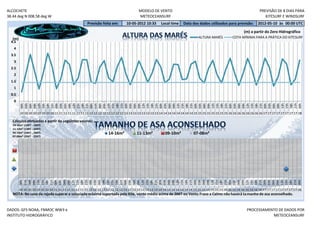 ALCOCHETE                                                                                  MODELO DE VENTO                                                                    PREVISÃO DE 8 DIAS PARA
38.44 deg N 008.58 deg W                                                                   METEOCEANSURF                                                                         KITESURF E WINDSURF
                                                       Previsão feita em:         10-05-2012 10:33        Local time      Data dos dados utilizados para previsão:           2012-05-10 às 00:00 UTC
                                                                                                                                                                   (m) a partir do Zero Hidrográfico
   (m)                                                                                                                              ALTURA MARÉS           COTA MÍNIMA PARA A PRÁTICA DO KITESURF
  4.5
    4
  3.5
    3
  2.5
    2
  1.5
    1
  0.5
    0
         03h




         18h




         09h
         00h
         03h
         06h
         09h
         12h
         15h
         18h
         21h
         00h
         03h
         06h
         09h
         12h
         15h
         18h
         21h
         00h

         06h
         09h
         12h
         15h
         18h
         21h
         00h
         03h
         06h
         09h
         12h
         15h
         18h
         21h
         00h
         03h
         06h
         09h
         12h
         15h

         21h
         00h
         03h
         06h
         09h
         12h
         15h
         18h
         21h
         00h
         03h
         06h
         09h
         12h
         15h
         18h
         21h
         00h
         03h
         06h

         12h
         15h
         18h
         21h
         00h
         10 10 10 10 10 10 10 10 11 11 11 11 11 11 11 11 12 12 12 12 12 12 12 12 13 13 13 13 13 13 13 13 14 14 14 14 14 14 14 14 15 15 15 15 15 15 15 15 16 16 16 16 16 16 16 16 17 17 17 17 17 17 17 17 18

   Cálculos efetuados a partir do seguintes valores:
   14-16m² (10KT - 14KT)
   11-13m² (13KT - 16KT)
   09-10m² (16KT - 23KT)                                              14-16m²            11-13m²             09-10m²             07-08m²
   07-08m² (20KT - 25KT)
         00h




         03h




         06h
         03h
         06h
         09h
         12h
         15h
         18h
         21h
         00h
         03h
         06h
         09h
         12h
         15h
         18h
         21h
         00h
         03h
         06h
         09h
         12h
         15h
         18h
         21h
         00h

         06h
         09h
         12h
         15h
         18h
         21h
         00h
         03h
         06h
         09h
         12h
         15h
         18h
         21h
         00h
         03h
         06h
         09h
         12h
         15h
         18h
         21h
         00h
         03h

         09h
         12h
         15h
         18h
         21h
         00h
         03h
         06h
         09h
         12h
         15h
         18h
         21h
         00h
         10 10 10 10 10 10 10 10 11 11 11 11 11 11 11 11 12 12 12 12 12 12 12 12 13 13 13 13 13 13 13 13 14 14 14 14 14 14 14 14 15 15 15 15 15 15 15 15 16 16 16 16 16 16 16 16 17 17 17 17 17 17 17 17 18
   NOTA: No caso da rajada superar a velociade máxima suportada pelo Kite, vento médio acima de 26KT ou Vento Fraco a Calmo não haverá ta manho de asa aconselhado.


DADOS: GFS NOAA, FNMOC WW3 e                                                                                                                                         PROCESSAMENTO DE DADOS POR
INSTITUTO HIDROGRÁFICO                                                                                                                                                          METEOCEANSURF
 