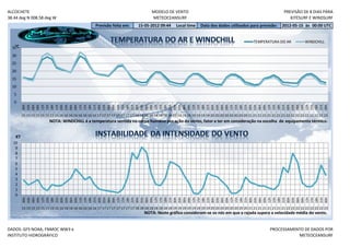 ALCOCHETE                                                                                  MODELO DE VENTO                                                                     PREVISÃO DE 8 DIAS PARA
38.44 deg N 008.58 deg W                                                                   METEOCEANSURF                                                                          KITESURF E WINDSURF
                                                       Previsão feita em:         15-05-2012 09:44         Local time     Data dos dados utilizados para previsão:            2012-05-15 às 00:00 UTC


                                                                                                                                                            TEMPERATURA DO AR               WINDCHILL
   °C
  35
  30
  25
  20
  15
  10
   5
   0
         12h
         15h




         03h




         18h
         00h
         03h
         06h
         09h


         18h
         21h
         00h
         03h
         06h
         09h
         12h
         15h
         18h
         21h
         00h
         03h
         06h
         09h
         12h
         15h
         18h
         21h
         00h

         06h
         09h
         12h
         15h
         18h
         21h
         00h
         03h
         06h
         09h
         12h
         15h
         18h
         21h
         00h
         03h
         06h
         09h
         12h
         15h

         21h
         00h
         03h
         06h
         09h
         12h
         15h
         18h
         21h
         00h
         03h
         06h
         09h
         12h
         15h
         18h
         21h
         00h
         15 15 15 15 15 15 15 15 16 16 16 16 16 16 16 16 17 17 17 17 17 17 17 17 18 18 18 18 18 18 18 18 19 19 19 19 19 19 19 19 20 20 20 20 20 20 20 20 21 21 21 21 21 21 21 21 22 22 22 22 22 22 22 22 23
                          NOTA: WINDCHILL é a temperatura sentida no corpo humano por ação do vento, fator a ter em consideração na escolha de equipamento térmico.


    KT
  10
   9
   8
   7
   6
   5
   4
   3
   2
   1
   0
         03h




         12h




         21h




         09h




         18h
         00h

         06h
         09h
         12h
         15h
         18h
         21h
         00h
         03h
         06h
         09h

         15h
         18h
         21h
         00h
         03h
         06h
         09h
         12h
         15h
         18h

         00h
         03h
         06h
         09h
         12h
         15h
         18h
         21h
         00h
         03h
         06h
         09h
         12h
         15h
         18h
         21h
         00h
         03h
         06h
         09h
         12h
         15h
         18h
         21h
         00h
         03h
         06h

         12h
         15h
         18h
         21h
         00h
         03h
         06h
         09h
         12h
         15h

         21h
         00h
         15 15 15 15 15 15 15 15 16 16 16 16 16 16 16 16 17 17 17 17 17 17 17 17 18 18 18 18 18 18 18 18 19 19 19 19 19 19 19 19 20 20 20 20 20 20 20 20 21 21 21 21 21 21 21 21 22 22 22 22 22 22 22 22 23
                                                                                      NOTA: Neste gráfico consideram-se os nós em que a rajada supera a velocidade média do vento.


DADOS: GFS NOAA, FNMOC WW3 e                                                                                                                                          PROCESSAMENTO DE DADOS POR
INSTITUTO HIDROGRÁFICO                                                                                                                                                           METEOCEANSURF
 