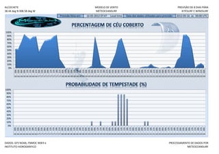 ALCOCHETE                                                                                MODELO DE VENTO                                                                     PREVISÃO DE 8 DIAS PARA
38.44 deg N 008.58 deg W                                                                 METEOCEANSURF                                                                          KITESURF E WINDSURF
                                                     Previsão feita em:         16-05-2012 07:47        Local time      Data dos dados utilizados para previsão:           2012-05-16 às 00:00 UTC




100%
 90%
 80%
 70%
 60%
 50%
 40%
 30%
 20%
 10%
  0%
       06h


       15h


       00h
       00h
       03h
       06h
       09h
       12h
       15h
       18h
       21h
       00h
       03h

       09h
       12h

       18h
       21h

       03h
       06h
       09h
       12h
       15h
       18h
       21h
       00h
       03h
       06h
       09h
       12h
       15h
       18h
       21h
       00h
       03h
       06h
       09h
       12h
       15h
       18h
       21h
       00h
       03h
       06h
       09h
       12h
       15h
       18h
       21h
       00h
       03h
       06h
       09h
       12h
       15h
       18h
       21h
       00h
       03h
       06h
       09h
       12h
       15h
       18h
       21h
       00h
       16 16 16 16 16 16 16 16 17 17 17 17 17 17 17 17 18 18 18 18 18 18 18 18 19 19 19 19 19 19 19 19 20 20 20 20 20 20 20 20 21 21 21 21 21 21 21 21 22 22 22 22 22 22 22 22 23 23 23 23 23 23 23 23 24




100%
 90%
 80%
 70%
 60%
 50%
 40%
 30%
 20%
 10%
  0%
       18h




       12h




       06h




       00h




       18h
       00h
       03h
       06h
       09h
       12h
       15h

       21h
       00h
       03h
       06h
       09h
       12h
       15h
       18h
       21h
       00h
       03h
       06h
       09h

       15h
       18h
       21h
       00h
       03h
       06h
       09h
       12h
       15h
       18h
       21h
       00h
       03h

       09h
       12h
       15h
       18h
       21h
       00h
       03h
       06h
       09h
       12h
       15h
       18h
       21h

       03h
       06h
       09h
       12h
       15h
       18h
       21h
       00h
       03h
       06h
       09h
       12h
       15h

       21h
       00h
       16 16 16 16 16 16 16 16 17 17 17 17 17 17 17 17 18 18 18 18 18 18 18 18 19 19 19 19 19 19 19 19 20 20 20 20 20 20 20 20 21 21 21 21 21 21 21 21 22 22 22 22 22 22 22 22 23 23 23 23 23 23 23 23 24


DADOS: GFS NOAA, FNMOC WW3 e                                                                                                                                        PROCESSAMENTO DE DADOS POR
INSTITUTO HIDROGRÁFICO                                                                                                                                                         METEOCEANSURF
 