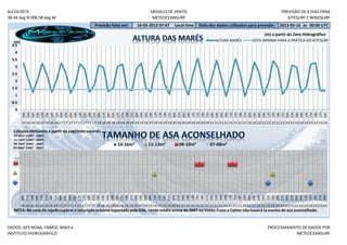 ALCOCHETE                                                                                  MODELO DE VENTO                                                                    PREVISÃO DE 8 DIAS PARA
38.44 deg N 008.58 deg W                                                                   METEOCEANSURF                                                                         KITESURF E WINDSURF
                                                       Previsão feita em:         16-05-2012 07:47        Local time      Data dos dados utilizados para previsão:           2012-05-16 às 00:00 UTC
                                                                                                                                                                   (m) a partir do Zero Hidrográfico
   (m)                                                                                                                              ALTURA MARÉS           COTA MÍNIMA PARA A PRÁTICA DO KITESURF
  4.5
    4
  3.5
    3
  2.5
    2
  1.5
    1
  0.5
    0
         03h




         18h




         09h
         00h
         03h
         06h
         09h
         12h
         15h
         18h
         21h
         00h
         03h
         06h
         09h
         12h
         15h
         18h
         21h
         00h

         06h
         09h
         12h
         15h
         18h
         21h
         00h
         03h
         06h
         09h
         12h
         15h
         18h
         21h
         00h
         03h
         06h
         09h
         12h
         15h

         21h
         00h
         03h
         06h
         09h
         12h
         15h
         18h
         21h
         00h
         03h
         06h
         09h
         12h
         15h
         18h
         21h
         00h
         03h
         06h

         12h
         15h
         18h
         21h
         00h
         16 16 16 16 16 16 16 16 17 17 17 17 17 17 17 17 18 18 18 18 18 18 18 18 19 19 19 19 19 19 19 19 20 20 20 20 20 20 20 20 21 21 21 21 21 21 21 21 22 22 22 22 22 22 22 22 23 23 23 23 23 23 23 23 24

   Cálculos efetuados a partir do seguintes valores:
   14-16m² (10KT - 14KT)
   11-13m² (13KT - 16KT)
   09-10m² (16KT - 23KT)                                              14-16m²            11-13m²             09-10m²             07-08m²
   07-08m² (20KT - 25KT)
         00h




         03h




         06h
         03h
         06h
         09h
         12h
         15h
         18h
         21h
         00h
         03h
         06h
         09h
         12h
         15h
         18h
         21h
         00h
         03h
         06h
         09h
         12h
         15h
         18h
         21h
         00h

         06h
         09h
         12h
         15h
         18h
         21h
         00h
         03h
         06h
         09h
         12h
         15h
         18h
         21h
         00h
         03h
         06h
         09h
         12h
         15h
         18h
         21h
         00h
         03h

         09h
         12h
         15h
         18h
         21h
         00h
         03h
         06h
         09h
         12h
         15h
         18h
         21h
         00h
         16 16 16 16 16 16 16 16 17 17 17 17 17 17 17 17 18 18 18 18 18 18 18 18 19 19 19 19 19 19 19 19 20 20 20 20 20 20 20 20 21 21 21 21 21 21 21 21 22 22 22 22 22 22 22 22 23 23 23 23 23 23 23 23 24
   NOTA: No caso da rajada superar a velociade máxima suportada pelo Kite, vento médio acima de 26KT ou Vento Fraco a Calmo não haverá ta manho de asa aconselhado.


DADOS: GFS NOAA, FNMOC WW3 e                                                                                                                                         PROCESSAMENTO DE DADOS POR
INSTITUTO HIDROGRÁFICO                                                                                                                                                          METEOCEANSURF
 