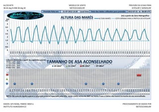 ALCOCHETE                                                                                  MODELO DE VENTO                                                                    PREVISÃO DE 8 DIAS PARA
38.44 deg N 008.58 deg W                                                                   METEOCEANSURF                                                                         KITESURF E WINDSURF
                                                       Previsão feita em:         21-07-2012 13:20        Local time      Data dos dados utilizados para previsão:           2012-07-21 às 06:00 UTC
                                                                                                                                                                   (m) a partir do Zero Hidrográfico
   (m)                                                                                                                              ALTURA MARÉS           COTA MÍNIMA PARA A PRÁTICA DO KITESURF
  4.5
    4
  3.5
    3
  2.5
    2
  1.5
    1
  0.5
    0
         09h




         00h




         15h
         06h
         09h
         12h
         15h
         18h
         21h
         00h
         03h
         06h
         09h
         12h
         15h
         18h
         21h
         00h
         03h
         06h

         12h
         15h
         18h
         21h
         00h
         03h
         06h
         09h
         12h
         15h
         18h
         21h
         00h
         03h
         06h
         09h
         12h
         15h
         18h
         21h

         03h
         06h
         09h
         12h
         15h
         18h
         21h
         00h
         03h
         06h
         09h
         12h
         15h
         18h
         21h
         00h
         03h
         06h
         09h
         12h

         18h
         21h
         00h
         03h
         06h
         21 21 21 21 21 21 22 22 22 22 22 22 22 22 23 23 23 23 23 23 23 23 24 24 24 24 24 24 24 24 25 25 25 25 25 25 25 25 26 26 26 26 26 26 26 26 27 27 27 27 27 27 27 27 28 28 28 28 28 28 28 28 29 29 29

   Cálculos efetuados a partir do seguintes valores:
   14-16m² (10KT - 14KT)
   11-13m² (13KT - 16KT)
   09-10m² (16KT - 23KT)                                              14-16m²            11-13m²             09-10m²             07-08m²
   07-08m² (20KT - 25KT)
         06h




         09h




         12h
         09h
         12h
         15h
         18h
         21h
         00h
         03h
         06h
         09h
         12h
         15h
         18h
         21h
         00h
         03h
         06h
         09h
         12h
         15h
         18h
         21h
         00h
         03h
         06h

         12h
         15h
         18h
         21h
         00h
         03h
         06h
         09h
         12h
         15h
         18h
         21h
         00h
         03h
         06h
         09h
         12h
         15h
         18h
         21h
         00h
         03h
         06h
         09h

         15h
         18h
         21h
         00h
         03h
         06h
         09h
         12h
         15h
         18h
         21h
         00h
         03h
         06h
         21 21 21 21 21 21 22 22 22 22 22 22 22 22 23 23 23 23 23 23 23 23 24 24 24 24 24 24 24 24 25 25 25 25 25 25 25 25 26 26 26 26 26 26 26 26 27 27 27 27 27 27 27 27 28 28 28 28 28 28 28 28 29 29 29
   NOTA: No caso da rajada superar a velociade máxima suportada pelo Kite, vento médio acima de 26KT ou Vento Fraco a Calmo não haverá ta manho de asa aconselhado.


DADOS: GFS NOAA, FNMOC WW3 e                                                                                                                                         PROCESSAMENTO DE DADOS POR
INSTITUTO HIDROGRÁFICO                                                                                                                                                          METEOCEANSURF
 