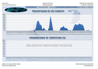 ALCOCHETE                                                                         MODELO DE VENTO                                                              PREVISÃO DE 8 DIAS PARA
38.44 deg N 008.58 deg W                                                          METEOCEANSURF                                                                   KITESURF E WINDSURF
                                                 Previsão feita em:       08-08-2012 08:36      Local time     Data dos dados utilizados para previsão:       2012-08-08 às 00:00 UTC




100%
 90%
 80%
 70%
 60%
 50%
 40%
 30%
 20%
 10%
  0%
       06h


       15h


       00h
       00h
       03h
       06h
       09h
       12h
       15h
       18h
       21h
       00h
       03h

       09h
       12h

       18h
       21h

       03h
       06h
       09h
       12h
       15h
       18h
       21h
       00h
       03h
       06h
       09h
       12h
       15h
       18h
       21h
       00h
       03h
       06h
       09h
       12h
       15h
       18h
       21h
       00h
       03h
       06h
       09h
       12h
       15h
       18h
       21h
       00h
       03h
       06h
       09h
       12h
       15h
       18h
       21h
       00h
       03h
       06h
       09h
       12h
       15h
       18h
       21h
       00h
       8 8 8 8 8 8 8 8 9 9 9 9 9 9 9 9 10 10 10 10 10 10 10 10 11 11 11 11 11 11 11 11 12 12 12 12 12 12 12 12 13 13 13 13 13 13 13 13 14 14 14 14 14 14 14 14 15 15 15 15 15 15 15 15 16




100%
 90%
 80%
 70%
 60%                                            NÃO EXISTEM TEMPESTADES PREVISTAS
 50%
 40%
 30%
 20%
 10%
  0%
       18h




       12h




       06h




       00h




       18h
       00h
       03h
       06h
       09h
       12h
       15h

       21h
       00h
       03h
       06h
       09h
       12h
       15h
       18h
       21h
       00h
       03h
       06h
       09h

       15h
       18h
       21h
       00h
       03h
       06h
       09h
       12h
       15h
       18h
       21h
       00h
       03h

       09h
       12h
       15h
       18h
       21h
       00h
       03h
       06h
       09h
       12h
       15h
       18h
       21h

       03h
       06h
       09h
       12h
       15h
       18h
       21h
       00h
       03h
       06h
       09h
       12h
       15h

       21h
       00h
       8 8 8 8 8 8 8 8 9 9 9 9 9 9 9 9 10 10 10 10 10 10 10 10 11 11 11 11 11 11 11 11 12 12 12 12 12 12 12 12 13 13 13 13 13 13 13 13 14 14 14 14 14 14 14 14 15 15 15 15 15 15 15 15 16


DADOS: GFS NOAA, FNMOC WW3 e                                                                                                                           PROCESSAMENTO DE DADOS POR
INSTITUTO HIDROGRÁFICO                                                                                                                                            METEOCEANSURF
 