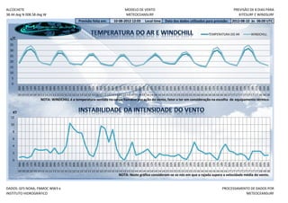 ALCOCHETE                                                                                  MODELO DE VENTO                                                                     PREVISÃO DE 8 DIAS PARA
38.44 deg N 008.58 deg W                                                                   METEOCEANSURF                                                                          KITESURF E WINDSURF
                                                       Previsão feita em:         10-08-2012 12:03         Local time     Data dos dados utilizados para previsão:            2012-08-10 às 06:00 UTC


                                                                                                                                                            TEMPERATURA DO AR               WINDCHILL
   °C
  40
  35
  30
  25
  20
  15
  10
   5
   0
         18h
         21h




         09h




         00h
         06h
         09h
         12h
         15h


         00h
         03h
         06h
         09h
         12h
         15h
         18h
         21h
         00h
         03h
         06h
         09h
         12h
         15h
         18h
         21h
         00h
         03h
         06h

         12h
         15h
         18h
         21h
         00h
         03h
         06h
         09h
         12h
         15h
         18h
         21h
         00h
         03h
         06h
         09h
         12h
         15h
         18h
         21h

         03h
         06h
         09h
         12h
         15h
         18h
         21h
         00h
         03h
         06h
         09h
         12h
         15h
         18h
         21h
         00h
         03h
         06h
         10 10 10 10 10 10 11 11 11 11 11 11 11 11 12 12 12 12 12 12 12 12 13 13 13 13 13 13 13 13 14 14 14 14 14 14 14 14 15 15 15 15 15 15 15 15 16 16 16 16 16 16 16 16 17 17 17 17 17 17 17 17 18 18 18
                          NOTA: WINDCHILL é a temperatura sentida no corpo humano por ação do vento, fator a ter em consideração na escolha de equipamento térmico.


    KT
  12

  10

   8

   6

   4

   2

   0
         09h




         18h




         03h




         15h




         00h
         06h

         12h
         15h
         18h
         21h
         00h
         03h
         06h
         09h
         12h
         15h

         21h
         00h
         03h
         06h
         09h
         12h
         15h
         18h
         21h
         00h

         06h
         09h
         12h
         15h
         18h
         21h
         00h
         03h
         06h
         09h
         12h
         15h
         18h
         21h
         00h
         03h
         06h
         09h
         12h
         15h
         18h
         21h
         00h
         03h
         06h
         09h
         12h

         18h
         21h
         00h
         03h
         06h
         09h
         12h
         15h
         18h
         21h

         03h
         06h
         10 10 10 10 10 10 11 11 11 11 11 11 11 11 12 12 12 12 12 12 12 12 13 13 13 13 13 13 13 13 14 14 14 14 14 14 14 14 15 15 15 15 15 15 15 15 16 16 16 16 16 16 16 16 17 17 17 17 17 17 17 17 18 18 18
                                                                                      NOTA: Neste gráfico consideram-se os nós em que a rajada supera a velocidade média do vento.


DADOS: GFS NOAA, FNMOC WW3 e                                                                                                                                          PROCESSAMENTO DE DADOS POR
INSTITUTO HIDROGRÁFICO                                                                                                                                                           METEOCEANSURF
 