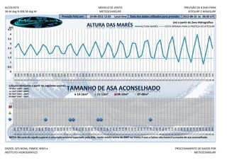 ALCOCHETE                                                                                  MODELO DE VENTO                                                                    PREVISÃO DE 8 DIAS PARA
38.44 deg N 008.58 deg W                                                                   METEOCEANSURF                                                                         KITESURF E WINDSURF
                                                       Previsão feita em:         10-08-2012 12:03        Local time      Data dos dados utilizados para previsão:           2012-08-10 às 06:00 UTC
                                                                                                                                                                   (m) a partir do Zero Hidrográfico
   (m)                                                                                                                              ALTURA MARÉS           COTA MÍNIMA PARA A PRÁTICA DO KITESURF
  4.5
    4
  3.5
    3
  2.5
    2
  1.5
    1
  0.5
    0
         09h




         00h




         15h
         06h
         09h
         12h
         15h
         18h
         21h
         00h
         03h
         06h
         09h
         12h
         15h
         18h
         21h
         00h
         03h
         06h

         12h
         15h
         18h
         21h
         00h
         03h
         06h
         09h
         12h
         15h
         18h
         21h
         00h
         03h
         06h
         09h
         12h
         15h
         18h
         21h

         03h
         06h
         09h
         12h
         15h
         18h
         21h
         00h
         03h
         06h
         09h
         12h
         15h
         18h
         21h
         00h
         03h
         06h
         09h
         12h

         18h
         21h
         00h
         03h
         06h
         10 10 10 10 10 10 11 11 11 11 11 11 11 11 12 12 12 12 12 12 12 12 13 13 13 13 13 13 13 13 14 14 14 14 14 14 14 14 15 15 15 15 15 15 15 15 16 16 16 16 16 16 16 16 17 17 17 17 17 17 17 17 18 18 18

   Cálculos efetuados a partir do seguintes valores:
   14-16m² (10KT - 14KT)
   11-13m² (13KT - 16KT)
   09-10m² (16KT - 23KT)                                              14-16m²            11-13m²             09-10m²             07-08m²
   07-08m² (20KT - 25KT)
         06h




         09h




         12h
         09h
         12h
         15h
         18h
         21h
         00h
         03h
         06h
         09h
         12h
         15h
         18h
         21h
         00h
         03h
         06h
         09h
         12h
         15h
         18h
         21h
         00h
         03h
         06h

         12h
         15h
         18h
         21h
         00h
         03h
         06h
         09h
         12h
         15h
         18h
         21h
         00h
         03h
         06h
         09h
         12h
         15h
         18h
         21h
         00h
         03h
         06h
         09h

         15h
         18h
         21h
         00h
         03h
         06h
         09h
         12h
         15h
         18h
         21h
         00h
         03h
         06h
         10 10 10 10 10 10 11 11 11 11 11 11 11 11 12 12 12 12 12 12 12 12 13 13 13 13 13 13 13 13 14 14 14 14 14 14 14 14 15 15 15 15 15 15 15 15 16 16 16 16 16 16 16 16 17 17 17 17 17 17 17 17 18 18 18
   NOTA: No caso da rajada superar a velociade máxima suportada pelo Kite, vento médio acima de 26KT ou Vento Fraco a Calmo não haverá ta manho de asa aconselhado.


DADOS: GFS NOAA, FNMOC WW3 e                                                                                                                                         PROCESSAMENTO DE DADOS POR
INSTITUTO HIDROGRÁFICO                                                                                                                                                          METEOCEANSURF
 