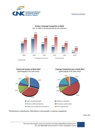 Divisão Econômica 
Para mais informações, entrar em contato com Celso Chagas/Marcos Nascimento 
Tel: (21) 3804 9200 ramais 451/277. E-mail: ascom@cnc.com.br 
3 
Vendas e Emprego Temporário no Natal 
(var. % sobre o mesmo período do ano anterior) 
+5,0% 
+7,2% 
+4,6% 
+3,2% +3,2% 
+0,7% 
+6,9% 
+9,5% 
+7,6% 
+8,1% 
+5,1% 
+2,6% 
2009 2010 2011 2012 2013 2014* 
Trabalhadores Temporários Vendas de Natal 
*previsões CNC 
Volume de Vendas no Natal 2014 
(participação % de cada ramo) 
Emprego Temporário para o Natal 2014 
(participação % de cada ramo) 
29,8% 
33,1% 
14,2% 
3,6% 
14,3% 
5,1% 
17,2% 
47,8% 
8,1% 
3,4% 
17,0% 
6,5% 
*Combustíveis e lubrificantes; Informática e comunicação; e Livrarias e papelarias 
Fonte: CNC 
