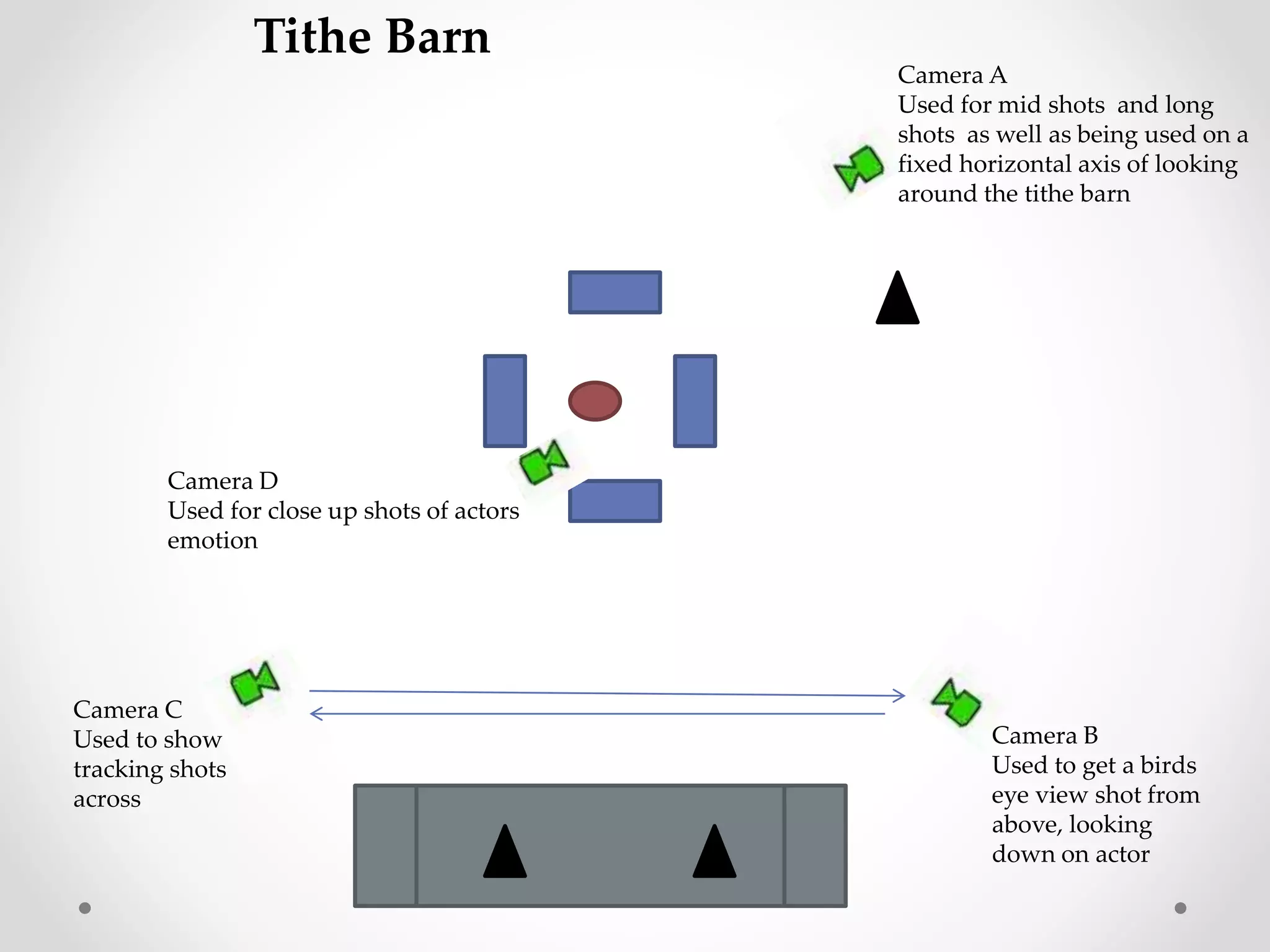 Camera A
Used for mid shots and long
shots as well as being used on a
fixed horizontal axis of looking
around the tithe barn
Camera B
Used to get a birds
eye view shot from
above, looking
down on actor
Camera C
Used to show
tracking shots
across
Camera D
Used for close up shots of actors
emotion
Tithe Barn