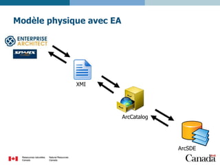 Modèle physique avec EA

XMI

ArcCatalog

ArcSDE

 