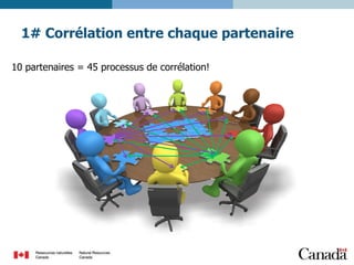 1# Corrélation entre chaque partenaire
10 partenaires = 45 processus de corrélation!

 