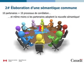 2# Élaboration d’une sémantique commune
10 partenaires = 10 processus de corrélation…
… et même moins si les partenaires adoptent la nouvelle sémantique!

 