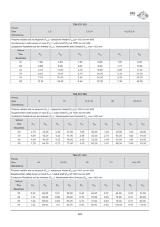 147
TSA 031 301
Prevod
Gear 2,5 3,15/4 4,5/5/5,6
Übersetzung
Prídavná radiálna sila na vstupnom (FR1) / výstupnom hriadeli (FR2) pri 1000 ot/min (kN)
Supplementary radial power on input (FR1) / output shaft (FR2) at 1000 rev/min (kN)
Zusätzliche Radialkraft auf der Antriebs- (FR1) / Abtriebswelle beim Drehzahl (FR2 ) von 1000 min-1
Ve¾kos
Size FR1 FR2 FR1 FR2 FR1 FR2
Baugrösse
01 1,80 5,00 1,35 6,00 1,07 6,70
02 2,88 8,00 2,07 9,20 1,77 11,00
03 5,04 14,00 3,78 16,80 2,80 17,50
04 8,82 24,50 6,30 28,00 5,30 33,00
05 7,20 20,00 5,40 24,00 4,50 28,00
06 12,24 34,00 8,44 37,50 7,40 46,00
TSA 031 302
Prevod
Gear 8 10 12,5/16 20 25/31,5
Übersetzung
Prídavná radiálna sila na vstupnom (FR1) / výstupnom hriadeli (FR2) pri 1000 ot/min (kN)
Supplementary radial power on input (FR1) / output shaft (FR2) at 1000 rev/min (kN)
Zusätzliche Radialkraft auf der Antriebs- (FR1) / Abtriebswelle beim Drehzahl (FR2 ) von 1000 min-1
Ve¾kos
Size FR1 FR2 FR1 FR2 FR1 FR2 FR1 FR2 FR1 FR2
Baugrösse
03 2,70 24,00 2,43 27,00 1,68 30,00 1,53 34,00 1,03 36,00
04 4,84 43,00 4,23 47,00 2,98 53,00 2,70 60,00 1,83 64,00
05 4,50 40,00 4,32 48,00 2,93 52,00 2,48 55,00 1,80 63,00
06 7,20 64,00 6,75 75,00 4,50 80,00 3,87 86,00 2,66 93,00
TSA 031 303
Prevod
Gear 40 50/63 90 112 140/180
Übersetzung
Prídavná radiálna sila na vstupnom (FR1) / výstupnom hriadeli (FR2) pri 1000 ot/min (kN)
Supplementary radial power on input (FR1) / output shaft (FR2) at 1000 rev/min (kN)
Zusätzliche Radialkraft auf der Antriebs- (FR1) / Abtriebswelle beim Drehzahl (FR2 ) von 1000 min-1
Ve¾kos
Size FR1 FR2 FR1 FR2 FR1 FR2 FR1 FR2 FR1 FR2
Baugrösse
03 0,63 28,00 0,51 36,00 0,40 40,00 0,37 46,00 0,26 52,00
04 1,13 50,00 0,86 60,00 0,70 70,00 0,59 73,00 0,41 83,00
05 1,33 59,00 0,93 65,00 0,70 70,00 0,63 78,00 0,41 82,00
06 1,55 69,00 1,14 80,00 0,90 90,00 0,80 100,00 0,55 110,00
 