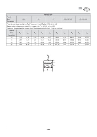 149
TSA 031 371
Prevod
Gear 35,5 50 71 100/112/125 140/160/180
Übersetzung
Prídavná radiálna sila na vstupnom (FR1) / výstupnom hriadeli (FR2) pri 1000 ot/min (kN)
Supplementary radial power on input (FR1) / output shaft (FR2) at 1000 rev/min (kN)
Zusätzliche Radialkraft auf der Antriebs- (FR1) / Abtriebswelle beim Drehzahl (FR2 ) von 1000 min-1
Ve¾kos
Size FR1 FR2 FR1 FR2 FR1 FR2 FR1 FR2 FR1 FR2
Baugrösse
03 1,03 41,00 0,82 46,00 0,64 51,00 0,41 58,00 0,31 63,00
04 1,52 60,00 1,17 65,00 0,88 70,00 0,54 75,00 0,40 80,00
05 1,90 75,00 1,44 80,00 1,07 85,00 0,64 90,00 0,45 90,00
06 2,28 90,00 1,71 95,00 1,39 110,00 0,90 125,00 0,7 140,00
 