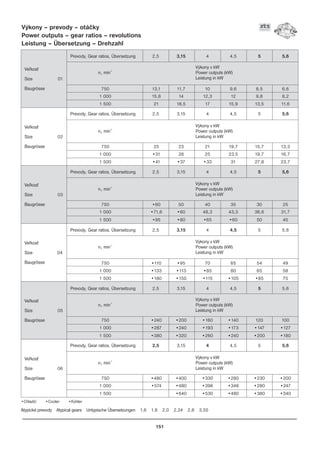 151
Výkony – prevody – otáèky
Power outputs – gear ratios – revolutions
Leistung – Übersetzung – Drehzahl
Atypické prevody Atypical gears Untypische Übersetzungen 1,6 1,8 2,0 2,24 2,8 3,55
Ve¾kos
Size 01
Baugrösse
Ve¾kos
Size 02
Baugrösse
Ve¾kos
Size 03
Baugrösse
Ve¾kos
Size 04
Baugrösse
Ve¾kos
Size 05
Baugrösse
Ve¾kos
Size 06
Baugrösse
Prevody, Gear ratios, Übersetzung 2,5 3,15 4 4,5 5 5,6
Výkony v kW
n1 min-1
Power outputs (kW)
Leistung in kW
750 13,1 11,7 10 9,6 8,5 6,6
1 000 15,8 14 12,3 12 9,8 8,2
1 500 21 18,5 17 15,9 13,5 11,6
Prevody, Gear ratios, Übersetzung 2,5 3,15 4 4,5 5 5,6
Výkony v kW
n1 min-1
Power outputs (kW)
Leistung in kW
750 25 23 21 19,7 15,7 13,3
1 000 •31 28 25 23,5 19,7 16,7
1 500 •41 •37 •33 31 27,8 23,7
Prevody, Gear ratios, Übersetzung 2,5 3,15 4 4,5 5 5,6
Výkony v kW
n1 min-1
Power outputs (kW)
Leistung in kW
750 •60 50 40 35 30 25
1 000 •71,6 •60 48,3 43,3 36,6 31,7
1 500 •95 •80 •65 •60 50 45
Prevody, Gear ratios, Übersetzung 2,5 3,15 4 4,5 5 5,6
Výkony v kW
n1 min-1
Power outputs (kW)
Leistung in kW
750 •110 •95 70 65 54 49
1 000 •133 •113 •85 80 65 58
1 500 •180 •150 •115 •105 •85 75
Prevody, Gear ratios, Übersetzung 2,5 3,15 4 4,5 5 5,6
Výkony v kW
n1 min-1
Power outputs (kW)
Leistung in kW
750 •240 •200 •160 •140 120 100
1 000 •287 •240 •193 •173 •147 •127
1 500 •380 •320 •260 •240 •200 •180
Prevody, Gear ratios, Übersetzung 2,5 3,15 4 4,5 5 5,6
Výkony v kW
n1 min-1
Power outputs (kW)
Leistung in kW
750 •480 •400 •330 •280 •230 •200
1 000 •574 •480 •396 •346 •280 •247
1 500 •640 •530 •480 •380 •340
•Chladiè •Cooler •Kühler
 