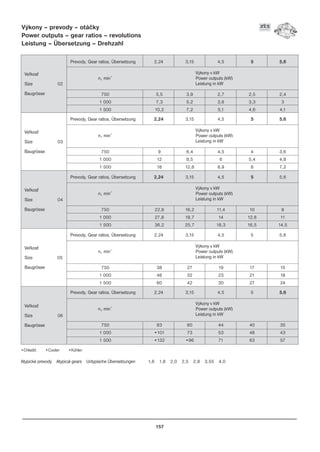 157
Výkony – prevody – otáèky
Power outputs – gear ratios – revolutions
Leistung – Übersetzung – Drehzahl
Atypické prevody Atypical gears Untypische Übersetzungen 1,6 1,8 2,0 2,5 2,8 3,55 4,0
Ve¾kos
Size 02
Baugrösse
Ve¾kos
Size 03
Baugrösse
Ve¾kos
Size 04
Baugrösse
Ve¾kos
Size 05
Baugrösse
Ve¾kos
Size 06
Baugrösse
Prevody, Gear ratios, Übersetzung 2,24 3,15 4,5 5 5,6
Výkony v kW
n1 min-1
Power outputs (kW)
Leistung in kW
750 5,5 3,9 2,7 2,5 2,4
1 000 7,3 5,2 3,6 3,3 3
1 500 10,2 7,2 5,1 4,6 4,1
Prevody, Gear ratios, Übersetzung 2,24 3,15 4,5 5 5,6
Výkony v kW
n1 min-1
Power outputs (kW)
Leistung in kW
750 9 6,4 4,5 4 3,6
1 000 12 8,5 6 5,4 4,8
1 500 18 12,8 8,9 8 7,2
Prevody, Gear ratios, Übersetzung 2,24 3,15 4,5 5 5,6
Výkony v kW
n1 min-1
Power outputs (kW)
Leistung in kW
750 22,8 16,2 11,4 10 8
1 000 27,8 19,7 14 12,6 11
1 500 36,2 25,7 18,3 16,5 14,5
Prevody, Gear ratios, Übersetzung 2,24 3,15 4,5 5 5,6
Výkony v kW
n1 min-1
Power outputs (kW)
Leistung in kW
750 38 27 19 17 15
1 000 46 32 23 21 18
1 500 60 42 30 27 24
Prevody, Gear ratios, Übersetzung 2,24 3,15 4,5 5 5,6
Výkony v kW
n1 min-1
Power outputs (kW)
Leistung in kW
750 83 60 44 40 35
1 000 •101 73 53 48 43
1 500 •132 •96 71 63 57
•Chladiè •Cooler •Kühler
 
