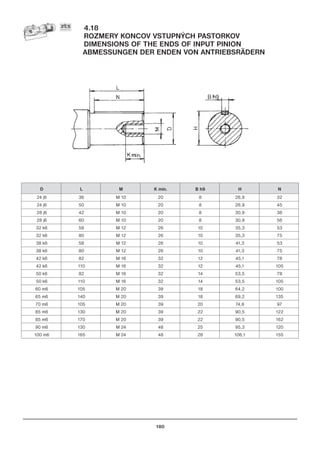 180
4.18
ROZMERY KONCOV VSTUPNÝCH PASTORKOV
DIMENSIONS OF THE ENDS OF INPUT PINION
ABMESSUNGEN DER ENDEN VON ANTRIEBSRÄDERN
D L M K min. B h9 H N
24 j6 36 M 10 20 8 26,9 32
24 j6 50 M 10 20 8 26,9 45
28 j6 42 M 10 20 8 30,9 38
28 j6 60 M 10 20 8 30,9 56
32 k6 58 M 12 26 10 35,3 53
32 k6 80 M 12 26 10 35,3 75
38 k6 58 M 12 26 10 41,3 53
38 k6 80 M 12 26 10 41,3 75
42 k6 82 M 16 32 12 45,1 78
42 k6 110 M 16 32 12 45,1 105
50 k6 82 M 16 32 14 53,5 78
50 k6 110 M 16 32 14 53,5 105
60 m6 105 M 20 39 18 64,2 100
65 m6 140 M 20 39 18 69,2 135
70 m6 105 M 20 39 20 74,6 97
85 m6 130 M 20 39 22 90,5 122
85 m6 170 M 20 39 22 90,5 162
90 m6 130 M 24 48 25 95,3 120
100 m6 165 M 24 48 28 106,1 155
 