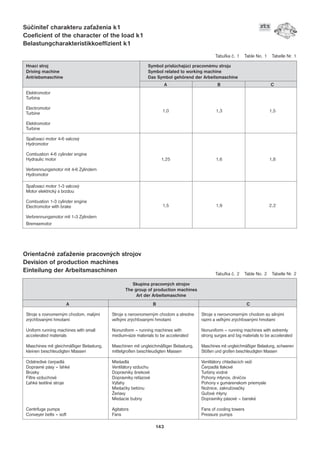 143
Súèinite¾ charakteru zaaženia k1
Coeficient of the character of the load k1
Belastungcharakteristikkoeffizient k1
Orientaèné zaaženie pracovných strojov
Devision of production machines
Einteilung der Arbeitsmaschinen
Hnací stroj Symbol prislúchajúci pracovnému stroju
Driving machine Symbol related to working machine
Antriebsmaschine Das Symbol gehörend der Arbeitsmaschine
Elektromotor
Turbína
Electromotor
Turbine
Elektromotor
Turbine
Spa¾ovací motor 4-6 valcový
Hydromotor
Combustion 4-6 cylinder engine
Hydraulic motor
Verbrennungsmotor mit 4-6 Zylindern
Hydromotor
Spa¾ovací motor 1-3 valcový
Motor elektrický s brzdou
Combustion 1-3 cylinder engine
Electromotor with brake
Verbrennungsmotor mit 1-3 Zylindern
Bremsemotor
1,0 1,3 1,5
1,25 1,6 1,8
1,5 1,9 2,2
Skupina pracovných strojov
The group of production machines
Art der Arbeitsmaschine
A
Stroje s rovnomerným chodom, malými
zrých¾ovanými hmotami
Uniform running machines with small
accelerated materials
Maschines mit gleichmäßiger Belastung,
kleinen beschleudigten Massen
Odstredivé èerpadlá
Dopravné pásy – ¾ahké
Brúsky
Filtre vzduchové
¼ahké textilné stroje
Centrifuge pumps
Conveyer belts – soft
B
Stroje s nerovnomerným chodom a stredne
ve¾kými zrých¾ovanými hmotami
Nonuniform – running machines with
medium-size materials to be accelerated
Maschinen mit ungleichmäßiger Belastung,
mittelgroßen beschleudigten Massen
Miešadlá
Ventilátory vzduchu
Dopravníky šnekové
Dopravníky reazové
Výahy
Miešaèky betónu
Žeriavy
Miešacie bubny
Agitators
Fans
C
Stroje s nerovnomerným chodom so silnými
razmi a ve¾kými zrých¾ovanými hmotami
Nonuniform – running machines with extremly
strong surges and big materials to be accelerated
Maschines mit ungleichmäßiger Belastung, schweren
Stößen und großen beschleudigten Massen
Ventilátory chladiacich veží
Èerpadlá tlakové
Turbíny vodné
Pohony mlynov, drvièov
Pohony v gumárenskom priemysle
Nožnice, zakružovaèky
Gu¾ové mlyny
Dopravníky pásové – banské
Fans of cooling towers
Pressure pumps
Tabu¾ka è. 1 Table No. 1 Tabelle Nr. 1
Tabu¾ka è. 2 Table No. 2 Tabelle Nr. 2
A B C
 