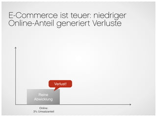 E-Commerce ist teuer: niedriger
Online-Anteil generiert Verluste




                        Verlust!

        Reine
      Abwicklung

          Online:
      3% Umsatzanteil
 
