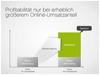 Proﬁtabilität nur bei erheblich
größerem Online-Umsatzanteil

                                                             Gewinn!




                                           Verkaufen!
                        Wachstumssprung




         Reine                               Reine
       Abwicklung                          Abwicklung

          Online:                             Online:
      3% Umsatzanteil                     10% Umsatzanteil
 