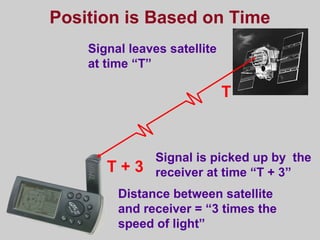 Position is Based on Time
T + 3
Distance between satellite
and receiver = “3 times the
speed of light”
T
Signal leaves satellite
at time “T”
Signal is picked up by the
receiver at time “T + 3”
 