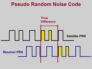 Pseudo Random Noise Code
Receiver PRN
Satellite PRN
Time
Difference
 