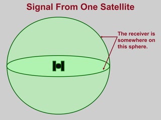 Signal From One Satellite
The receiver is
somewhere on
this sphere.
 