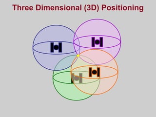 Three Dimensional (3D) Positioning
 