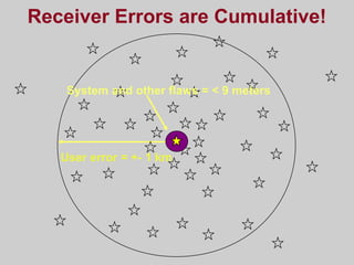 Receiver Errors are Cumulative!
User error = +- 1 km
System and other flaws = < 9 meters
 