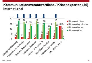 Kommunikationsverantwortliche / Krisenexperten (36)
International
20
15

18

17
15

12

10
5

15
13

18
15

16
14

7
4
2

5
22

1

12

1

17
13
11
8

12

13 13
9

6

Stimme nicht zu
Stimme eher nicht zu
Stimme eher zu
Stimme voll zu

4
1

1

0

Klenk & Hoursch

11

 