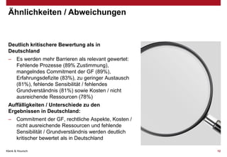 Ähnlichkeiten / Abweichungen

Deutlich kritischere Bewertung als in
Deutschland
–

Es werden mehr Barrieren als relevant gewertet:
Fehlende Prozesse (89% Zustimmung),
mangelndes Commitment der GF (89%),
Erfahrungsdefizite (83%), zu geringer Austausch
(81%), fehlende Sensibilität / fehlendes
Grundverständnis (81%) sowie Kosten / nicht
ausreichende Ressourcen (78%)

Auffälligkeiten / Unterschiede zu den
Ergebnissen in Deutschland:
–

Commitment der GF, rechtliche Aspekte, Kosten /
nicht ausreichende Ressourcen und fehlende
Sensibilität / Grundverständnis werden deutlich
kritischer bewertet als in Deutschland

Klenk & Hoursch

12

 